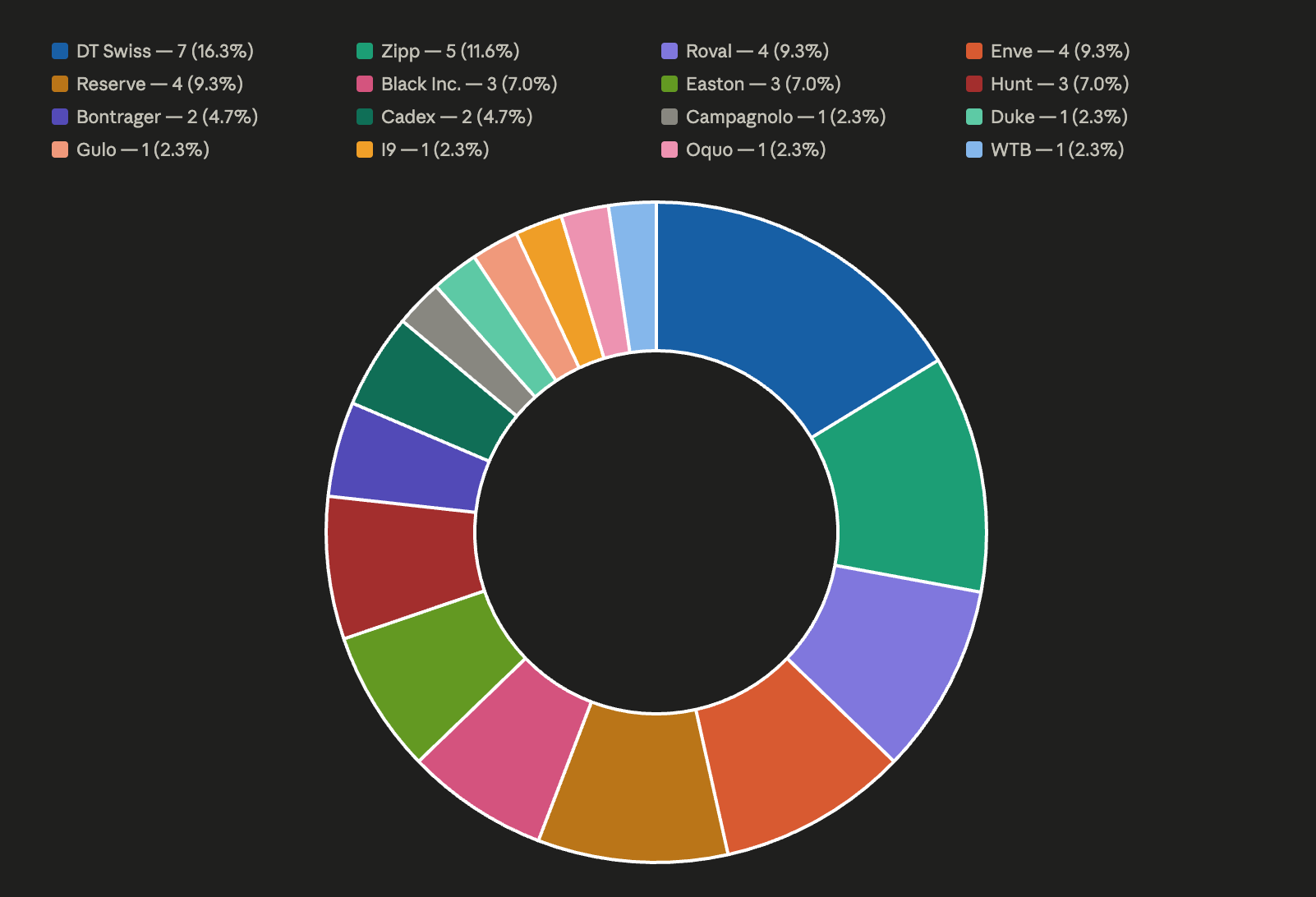 The wheel distribution of the 2026 Life Time Grand Prix